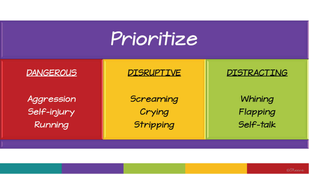 A chart titled Prioritize lists three behavior categories: Dangerous (aggression, self-injury, running) in red; Disruptive (screaming, crying, stripping) in yellow; and Distracting (whining, flapping, self-talk) in green—key for functional behavior assessment steps.