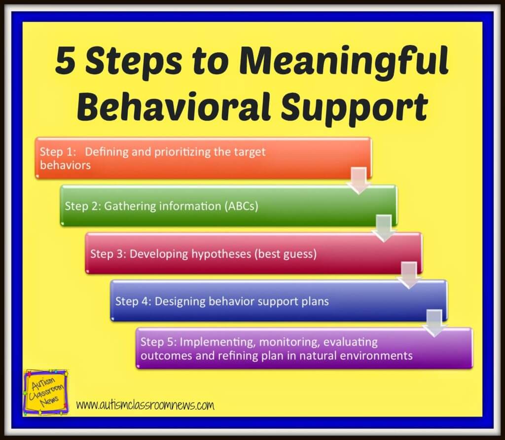 5 Steps to Meaningful Behavioral Support is a blog series exploring different tools and methods for figuring out the function of challenging behaviors and how to address them successfully.