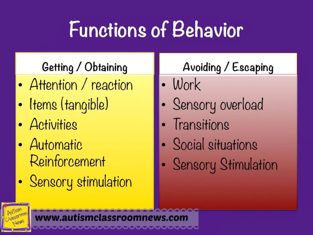 determining-the-function-of-challenging-behaviors-step-3-of-5-steps-to