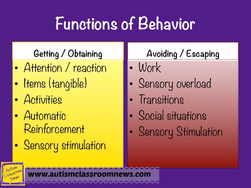 Determining The Function Of Challenging Behaviors Step 3 Of 5 Steps To 