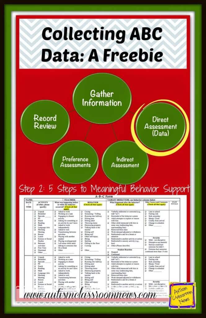 This series on behavioral support and addressing problem behaviors includes this post with a free, easy to use ABC data form.  In addition I shared some tips for using it or any ABC data collection system.