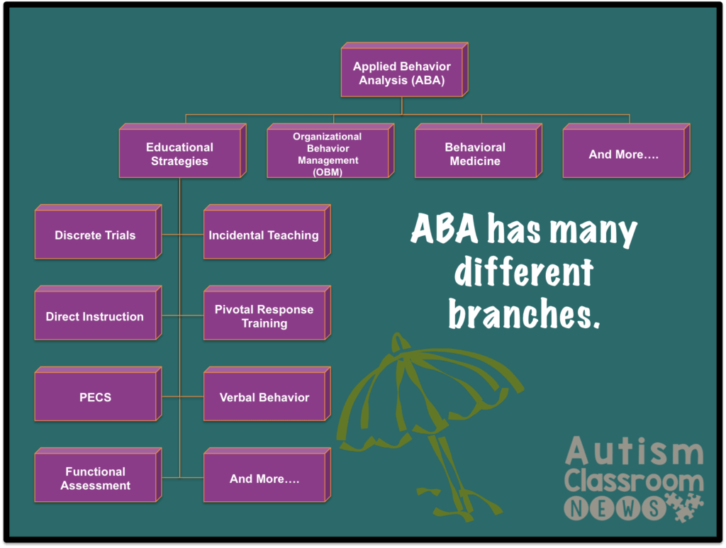 Behavior Analysis. Behavioral Analysis. ABA Therapy Autism. ABA терапия.