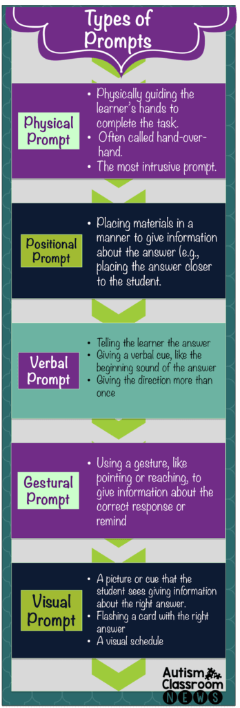 What are prompts: 5 main types of prompts you use everyday. Physical Prompts, positional prompts, verbal prompts, gestural prompts and visual prompts are reviewed--and described in the text of the post.