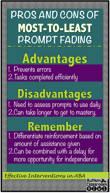 Pros and Cons of Most-to-Least Prompting

Advantages-1. prevents errors. 2. tasks completed efficiently

Disadvantages 1. need to assess prompts to use daily. 2. can take longer to get o mastery

Remember: 1. differentiate reinforcement based on amount of assistance given. 2. Can be combined with a delay for more opportunity for independence.