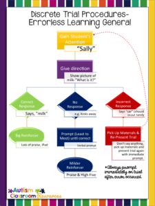 discrete trials general errorless learning procedures freebie