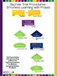 DTT procedures using errorless teaching