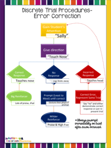 DTT procedures for generic errorless learning