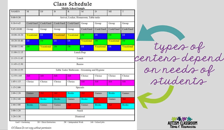 The types of centers you use in a classroom depends greatly on the students in the class. Some are longer and shorter. Even the type of activity is dependent on student needs.