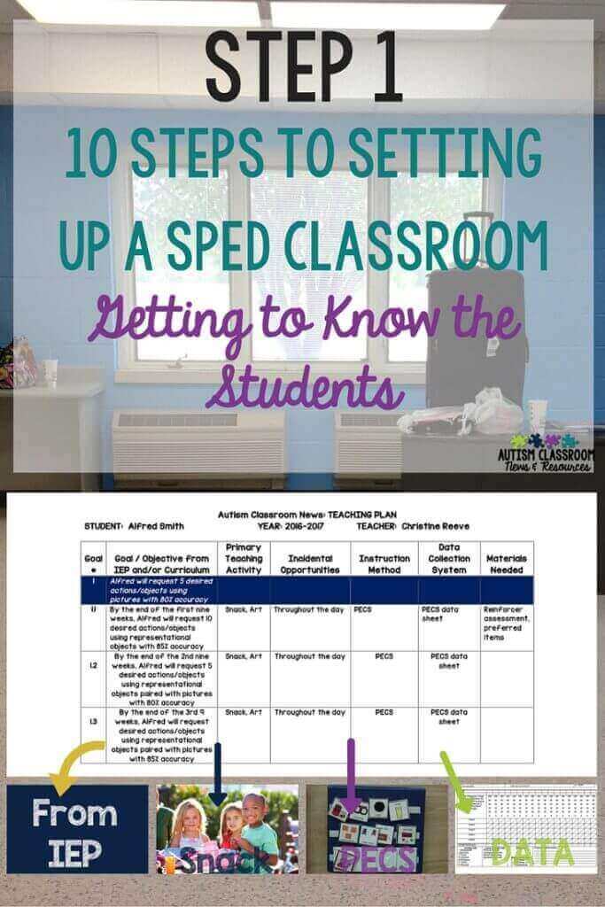 In order to create an effective special education classroom, first you have to know your student. Check out the teaching plan as a way to help you plan.