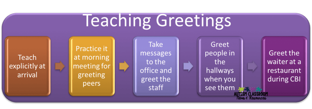 I know so many of us are working on teaching greetings to our students, so I've offered some tips of why they are an important starting point for social communication and ways to teach them effectively.