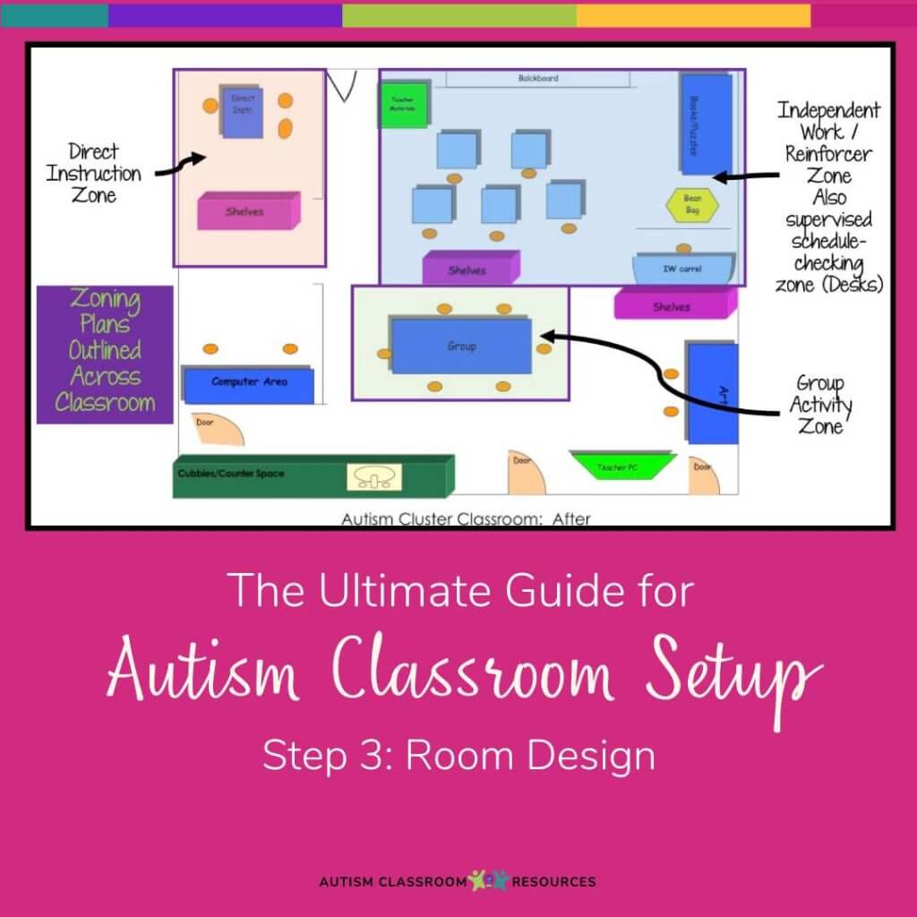 A diagram shows a special needs classroom design with labeled zones for instruction, group activity, independent work, computers, cubbies, and a classroom schedule over a pink background. Text reads, The Ultimate Guide for Autism Classroom Setup: Step 3: Room Design.