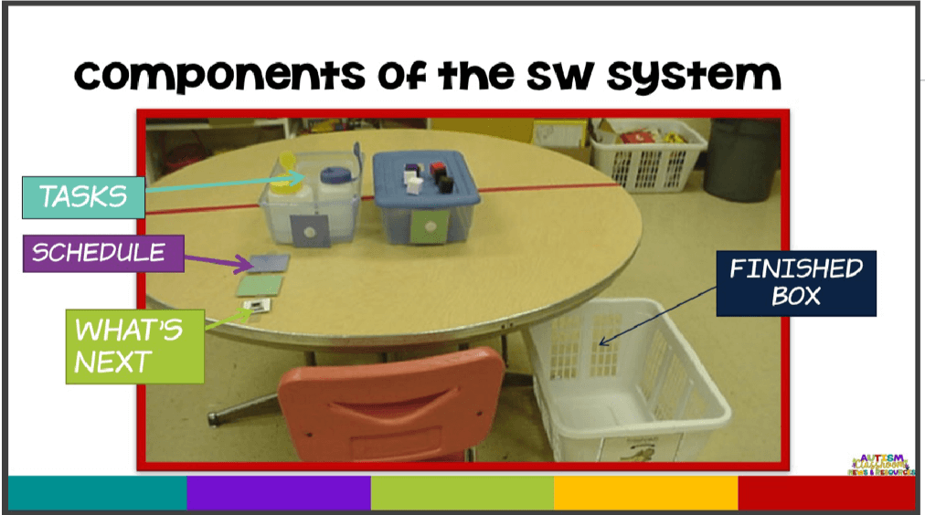 Round table with independent work set up. Components of the System. Schedule, What's Next, Tasks and Finished Basket