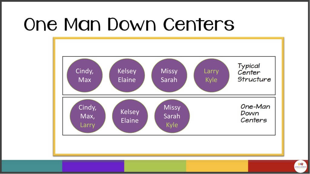 Illustration of 1-man down centers schedule in which 4 centers are shifted to 3 by moving 2 students in with the other students.