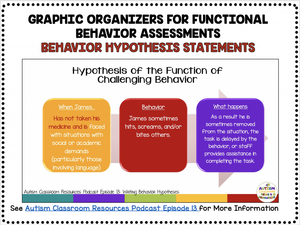 behavior hypothesis statement