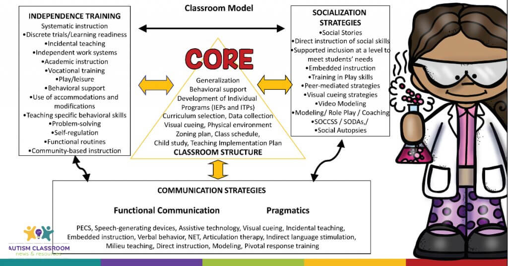 This is a model for special education classroom design. It shows the structure of the classroom serves as the core of the whole educational process. On the outside there are evidence-based practices. The center core that they rest on include the steps of establishing a good classroom structure.