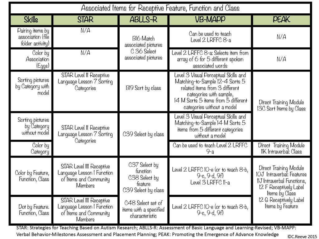 ASsociated Items for Receptive Feature, Function and Class for Spring RFFC Materials--for readable materials click the caption link to download the PDF version