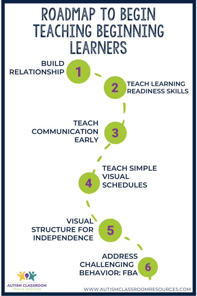 Roadmap for starting to teach beginning learners. Step 1: Build relationship; Step 2: Teach Learning Readiness Skills; Step 3 Teach Communication Skills Early; Step 4: Teach Simple Visual Schedules; Step 5: Use Visual Structure to Teach Independence; Step 6 Address Challenging Behavior (FBA)