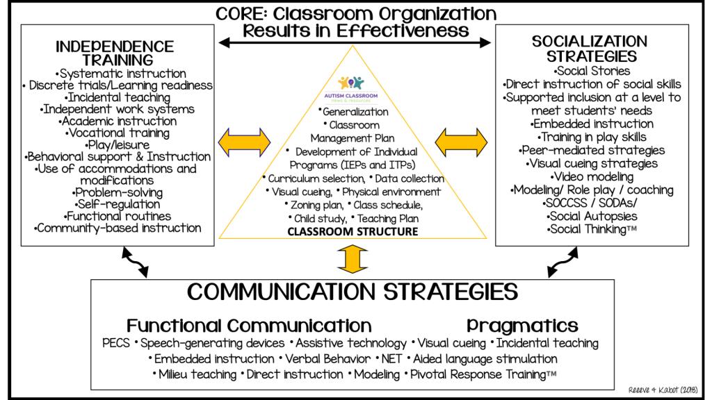 The Classroom Organization Results in Effectiveness (CORE) Model for Classroom Setup by Reeve & Kabot described in the podcast. The center triangle serves the core of the classroom or its structure. The Teaching Implementation Plan or (TIP) is part of this structure. Without this structure, the outer rectangles with evidence-based interventions would collapse without the center triangle with the routine classroom schedule, classroom zoning, individualized instruction, classroom management plan etc.