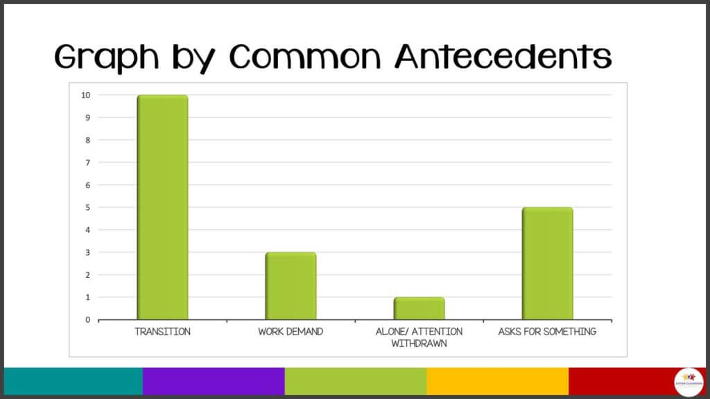 Graph of ABC data by antecedents of challenging behavior. The graph shows high numbers for transition and lower incident frequency for work demand, alone / attention/ withdrawn situations and moderate levels for asked for something.