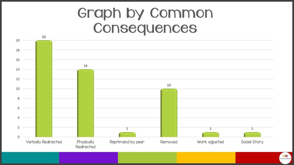 A graph of consequences of challenging behavior based on ABC data collected. The graph shows high levels of verbal and physical redirection. Moderate levels of being removed from the situation.  And minimal instances of being reprimanded by a peer, work adjusted or a social story.