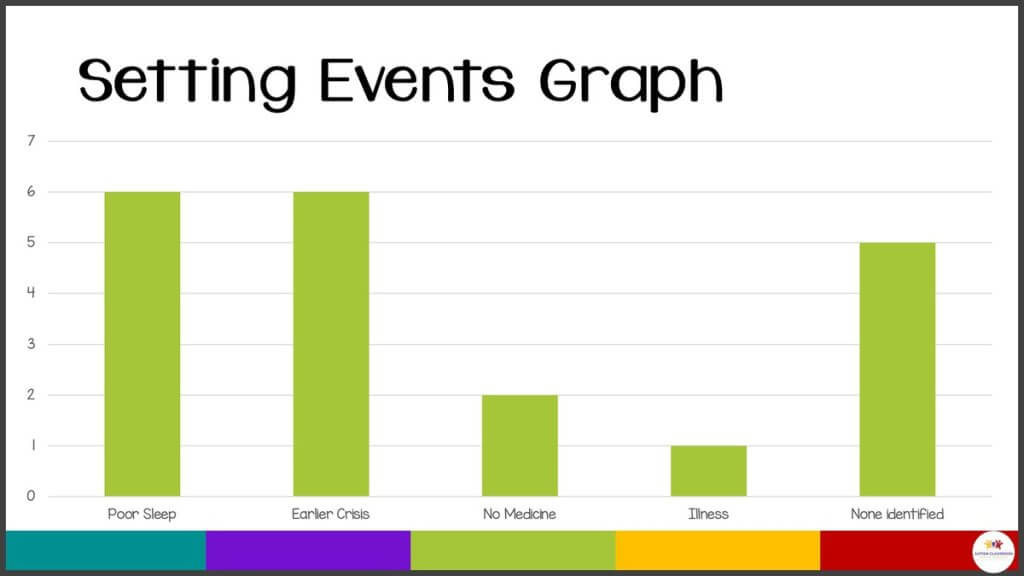 A graph of ABC data graphed by setting events. Six incidents involved having poor sleep and earlier crises. 5 incidents had no setting events identified. 2 had no medicine and one had identified illness.
