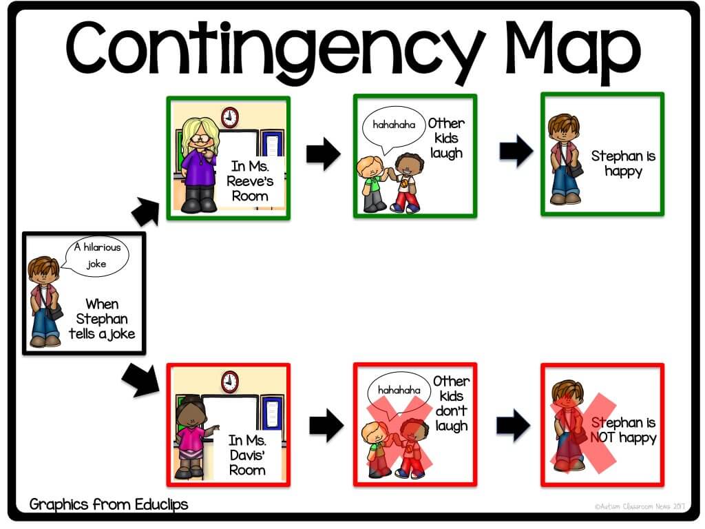 contingency map for teaching student an attention-seeking replacement behavior of telling a joke. The map shows how the replacement behavior works in one setting but not another. Grab free maps and learn more in this post.