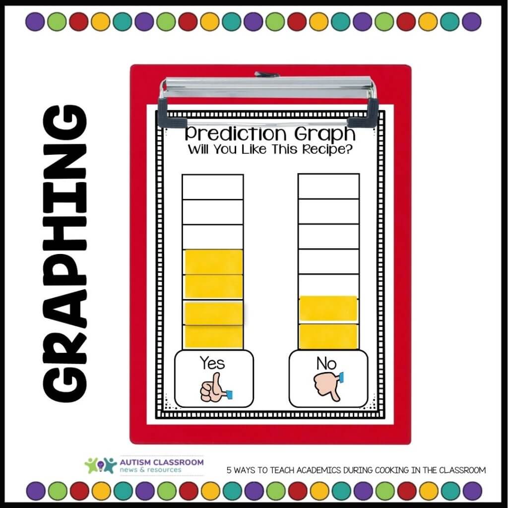 Graphing is a great life skill activity for students to engage in during cooking. this picture shows a graph of how many people liked or didn't like the recipe.