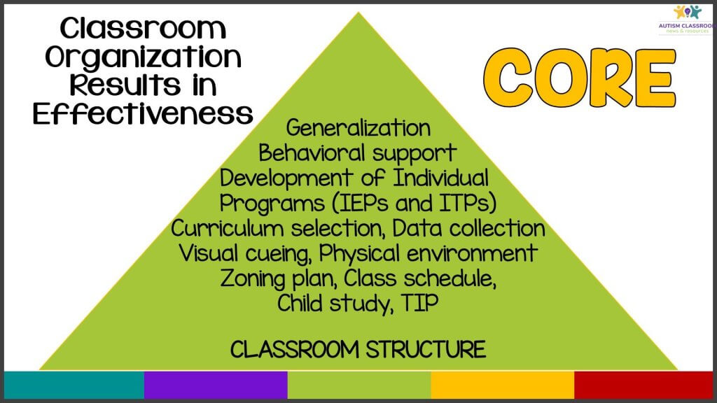 Diagram of the Classroom Organization Results in Efficiency (Core) Model for Autism Classrooms. A triangle including Generalization Behavioral support Development of Individual Programs (IEPs and ITPs) Curriculum selection, Data collection Visual cueing, Physical environment Zoning plan, Class schedule, Child study, TIP CLASSROOM STRUCTURE that serves as support the instructional strategies