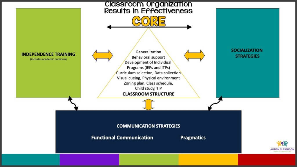 Diagram of the Classroom Organization Results in Efficiency (Core) Model for Autism Classrooms. A triangle including Generalization Behavioral support Development of Individual Programs (IEPs and ITPs) Curriculum selection, Data collection Visual cueing, Physical environment Zoning plan, Class schedule, Child study, TIP CLASSROOM STRUCTURE that serves as support of Idependence training (including academics), socialization strategies, and communication strategies including functional communication and pragmatics