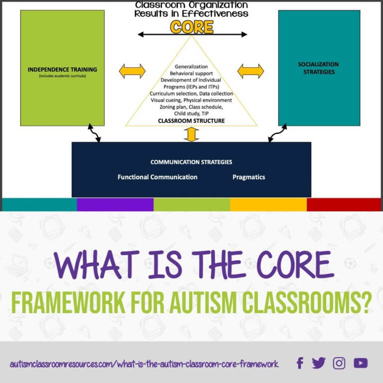 What is the Core Model for Autism Classrooms. A triangle including Generalization Behavioral support Development of Individual Programs (IEPs and ITPs) Curriculum selection, Data collection Visual cueing, Physical environment Zoning plan, Class schedule, Child study, TIP CLASSROOM STRUCTURE that serves as support of Idependence training (including academics), socialization strategies, and communication strategies including functional communication and pragmatics