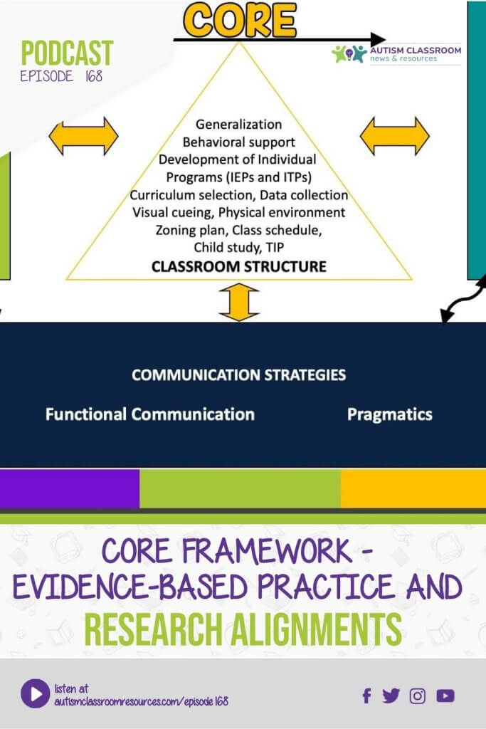 Autism Classroom Resources Podcast episode 168 Core Framework-evidence-based practice
