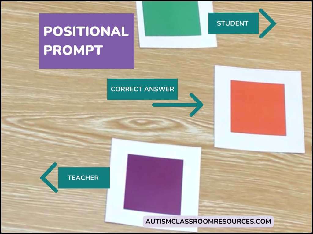 Three colored squares on a table labeled “teacher,” “student,” and “correct answer” illustrate errorless learning. Titled “Positional Prompt,” the image uses arrows to show how teacher and student cards are placed near the correct answer card.