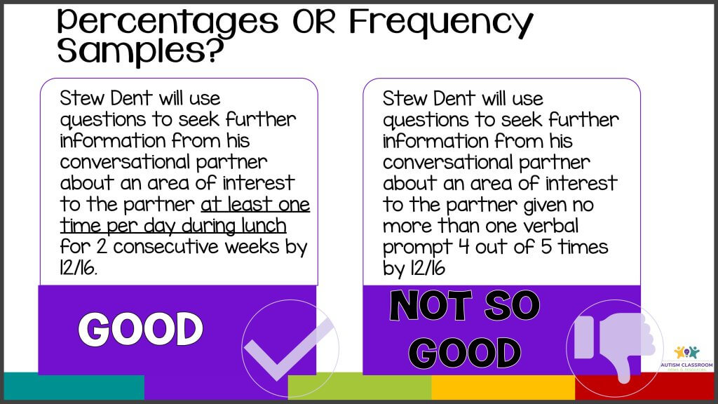 A comparison chart shows two goal examples for using questions in conversation. The left side, labeled GOOD with a checkmark, uses IEP Mastery Criteria percentages; the right side, labeled NOT SO GOOD, uses frequency counts.